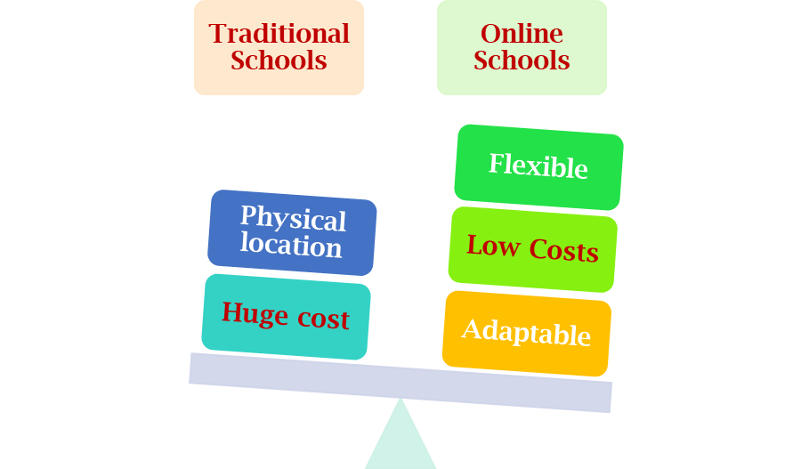What Are The Benefits Of Online Education Versus Traditional Education