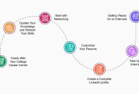 What To Do After Graduation To Secure A Job