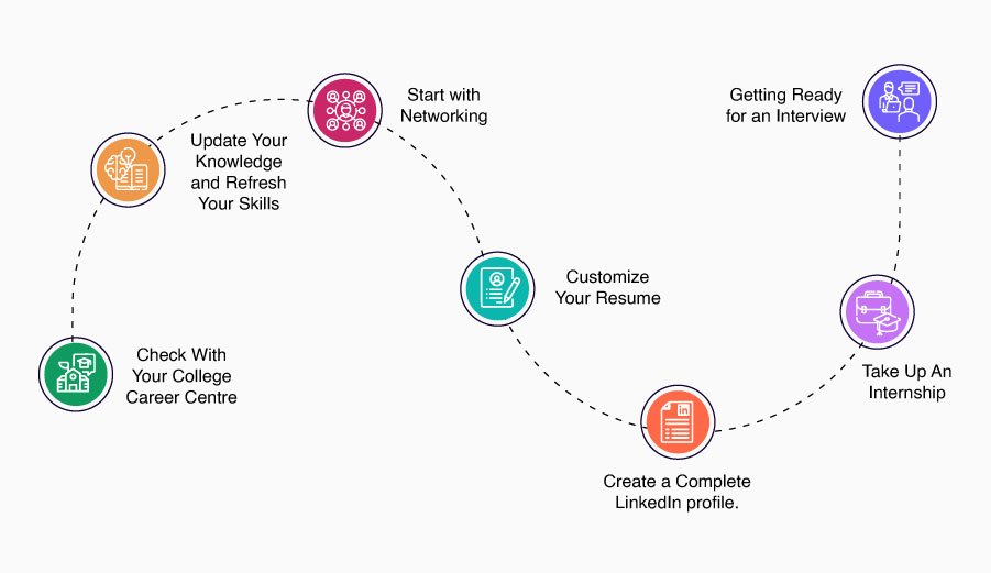 What To Do After Graduation To Secure A Job